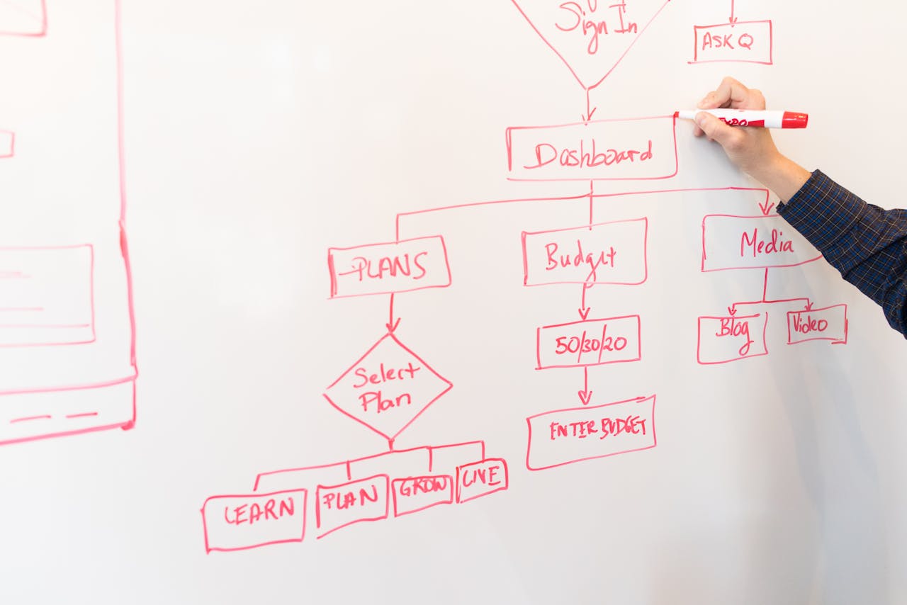 brand-01 A person creates a flowchart diagram with red pen on a whiteboard, detailing plans and budgeting.