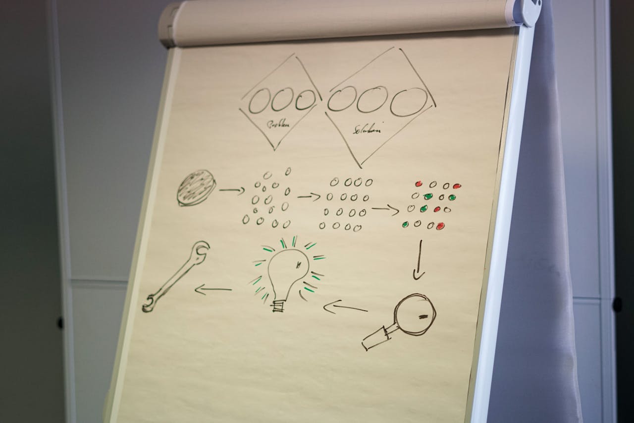 creative-03 Flipchart showing a business strategy with diagrams and ideas in an office setting.